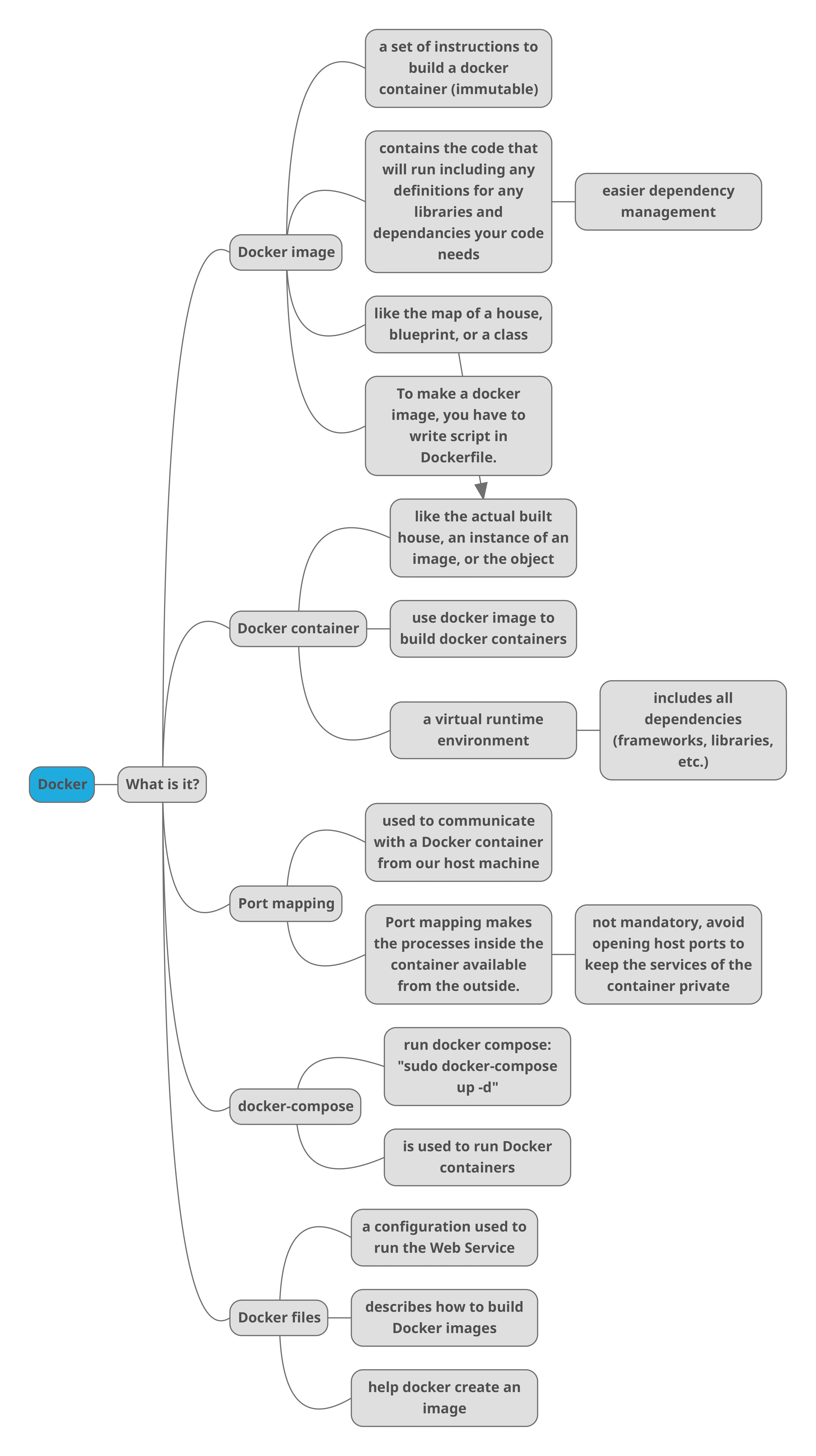 Docker Diagram | My Blog